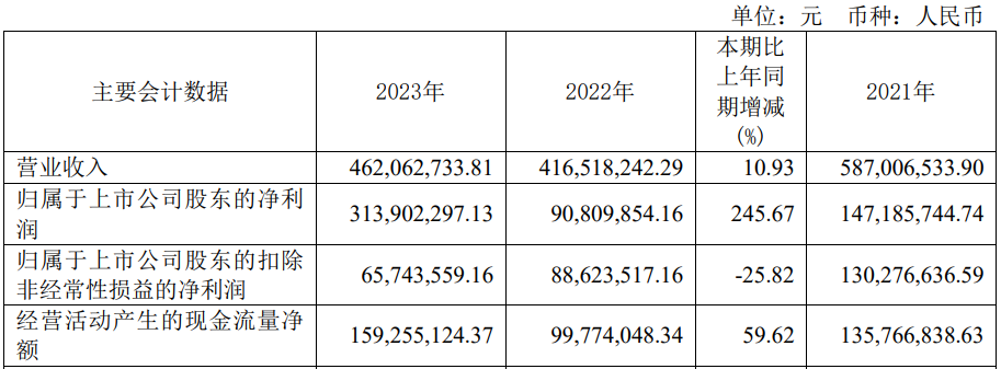 预降超7成 2020年上市募57亿爱游戏平台破发股众望布艺去年净利